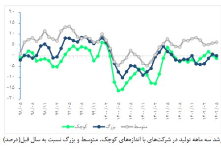 میانگین اقتصاد ایران افزایش یافت + نمودار