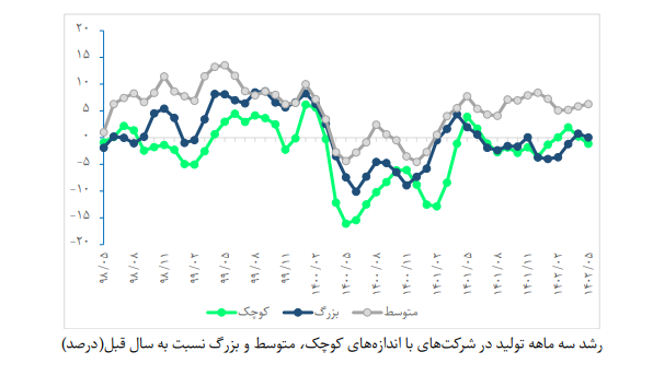 میانگین اقتصاد ایران افزایش یافت + نمودار