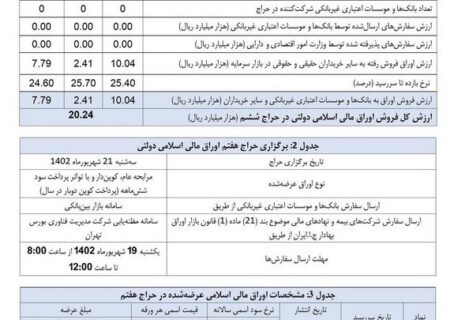 نتیجه ششمین مزایده اوراق مالی اسلامی دولتی اعلام شد