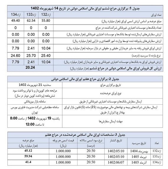 نتیجه ششمین مزایده اوراق مالی اسلامی دولتی اعلام شد