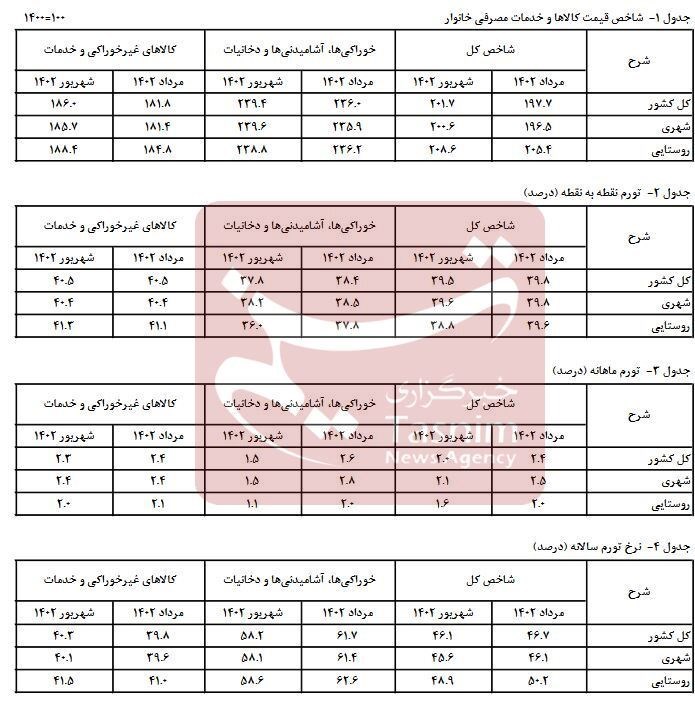 نرخ تورم اختصاصی، ماهانه و سالانه کاهش یافت