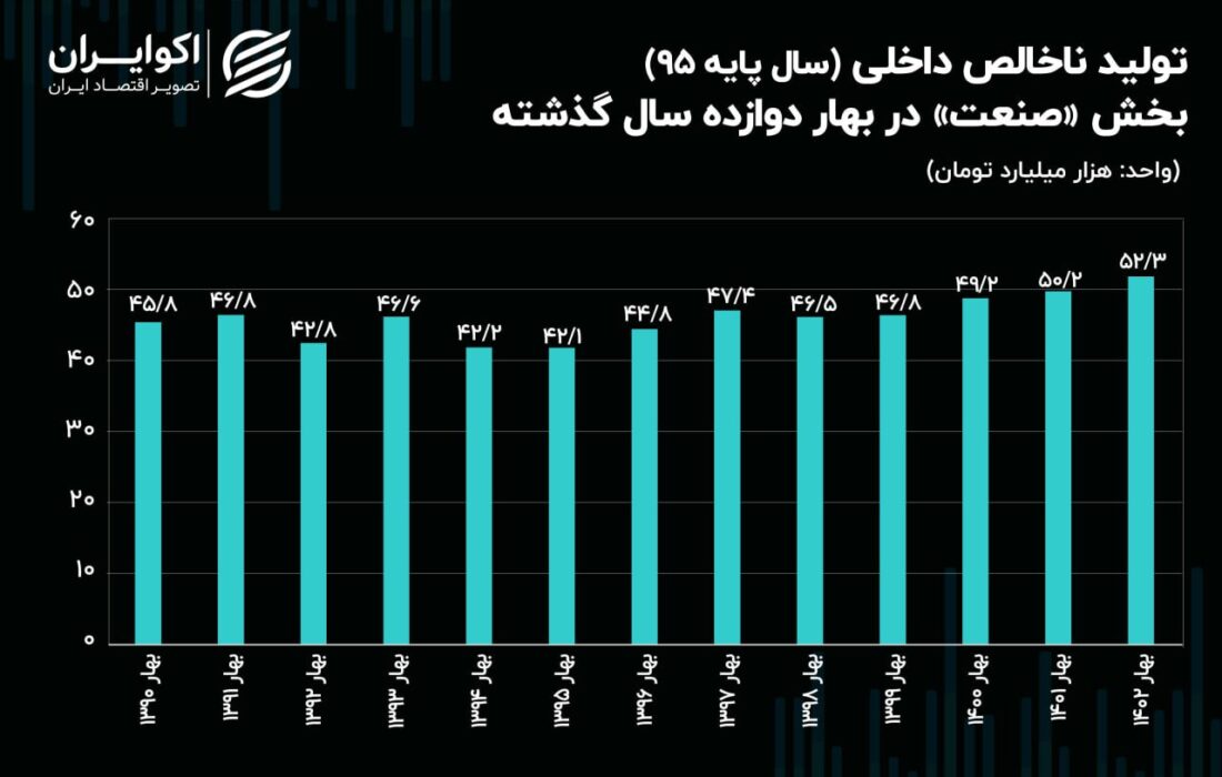 وضعیت صنایع و معادن در بهار 1401;  فروریختن ساختمان، ظهور صنعت.