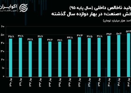 وضعیت صنایع و معادن در بهار 1401;  فروریختن ساختمان، ظهور صنعت.