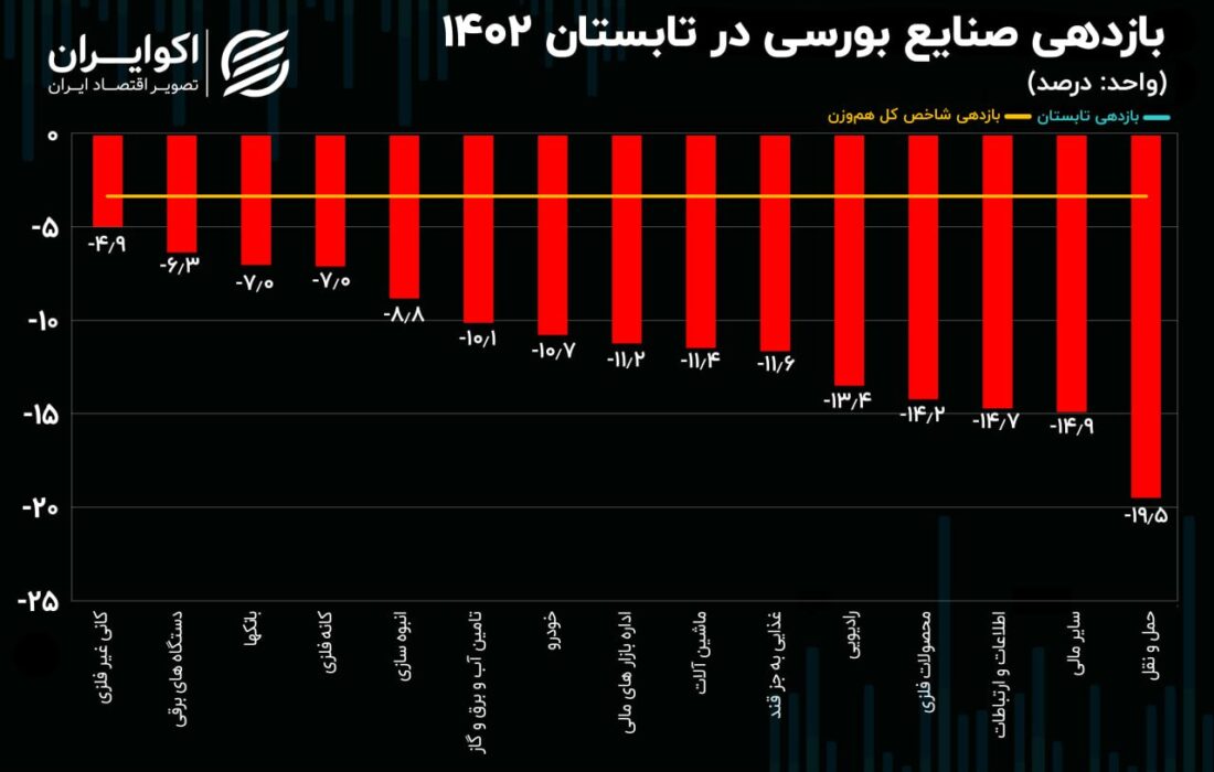 پرتفوی صنعت سهام در فصل تابستان;  شاخص های عمده خرده فروشی، شکر و کشاورزی