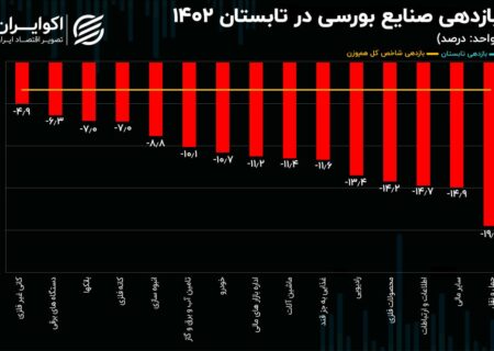 پرتفوی صنعت سهام در فصل تابستان;  شاخص های عمده خرده فروشی، شکر و کشاورزی