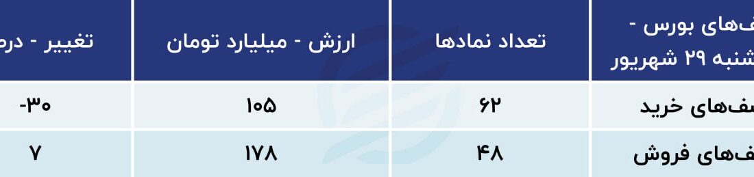 پیش بینی بازار بورس امروز 1 مهر 1402/ انتظارات معامله گران از بادهای پاییزی