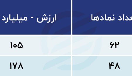 پیش بینی بازار بورس امروز 1 مهر 1402/ انتظارات معامله گران از بادهای پاییزی