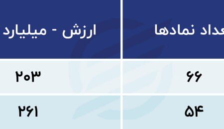 پیش بینی بازار سهام امروز 8 اکتبر 1402/ افزایش انتظارات صعودی نفت به 100 دلار!