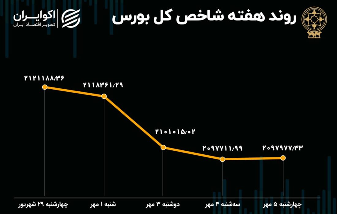 پیش بینی بازار سهام برای هفته/کل نرخ مورد انتظار چیست؟