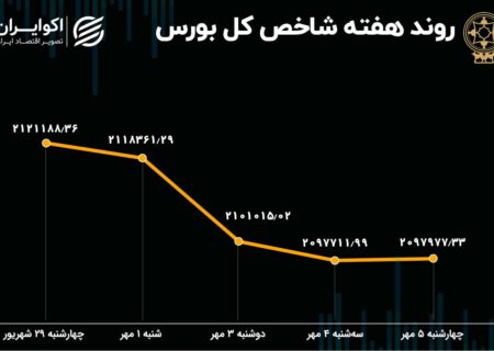 پیش بینی بازار سهام برای هفته/کل نرخ مورد انتظار چیست؟