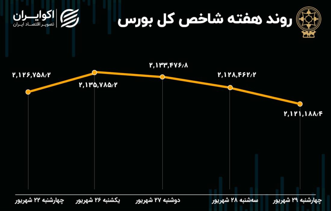 پیش بینی بازار سهام در هفته / استقبال از پاییز با دست خالی