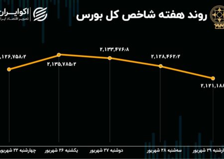 پیش بینی بازار سهام در هفته / استقبال از پاییز با دست خالی