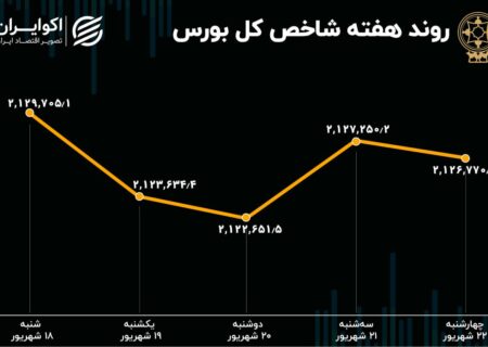 پیش بینی بازار سهام در هفته / شروع سقوط بازار سهام