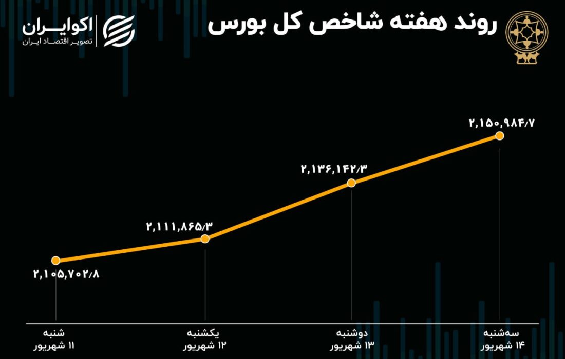 پیش بینی بازار سهام در هفته/ پاشنه آشیل بازار سرمایه