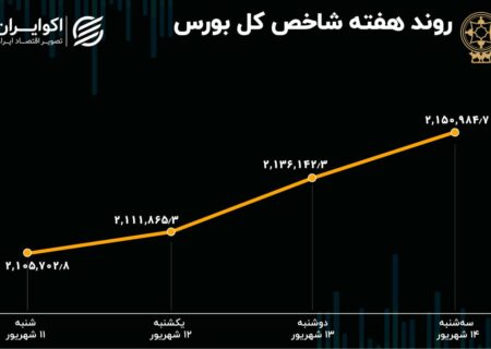 پیش بینی بازار سهام در هفته/ پاشنه آشیل بازار سرمایه