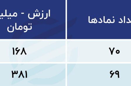 پیش بینی بورس امروز 4 مهر 1402/ سیگنال های منفی دلار و بورس برای محصولات بدون سیمان و فولاد برای معاملات سهام