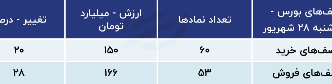 پیش بینی بورس امروز 8 شهریور 1402/ توقف معاملات سهام تا تخصیص بازار ارز.