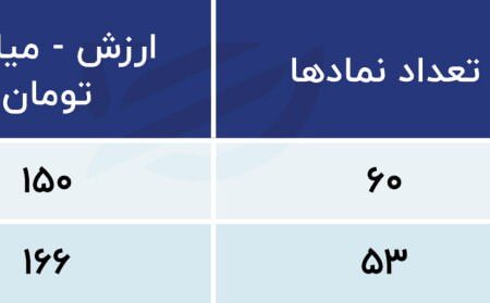 پیش بینی بورس امروز 8 شهریور 1402/ توقف معاملات سهام تا تخصیص بازار ارز.