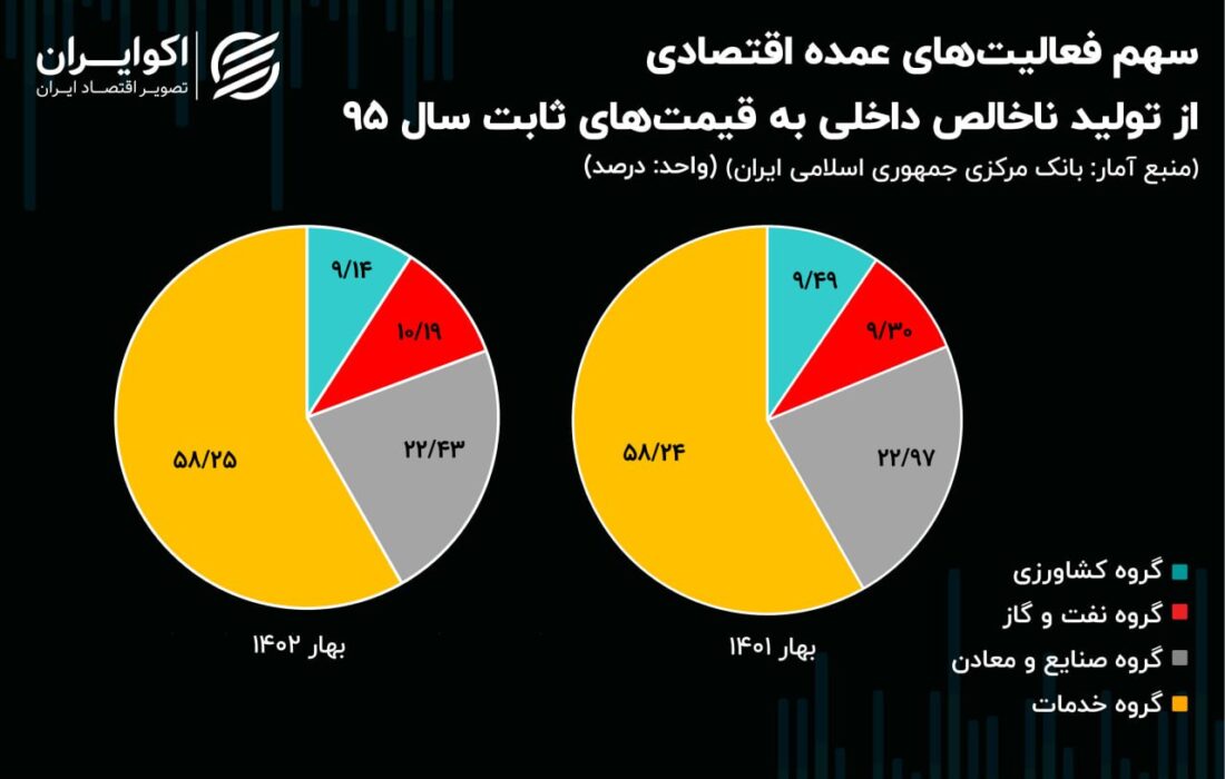 چقدر از پای اقتصاد ایران «نفت» است؟