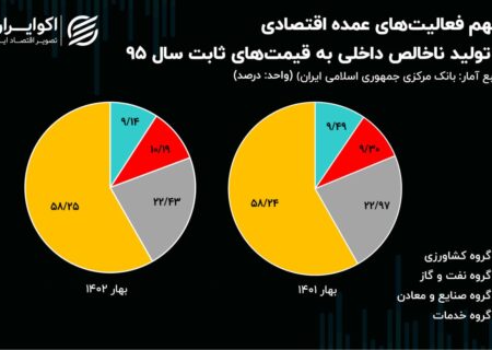 چقدر از پای اقتصاد ایران «نفت» است؟