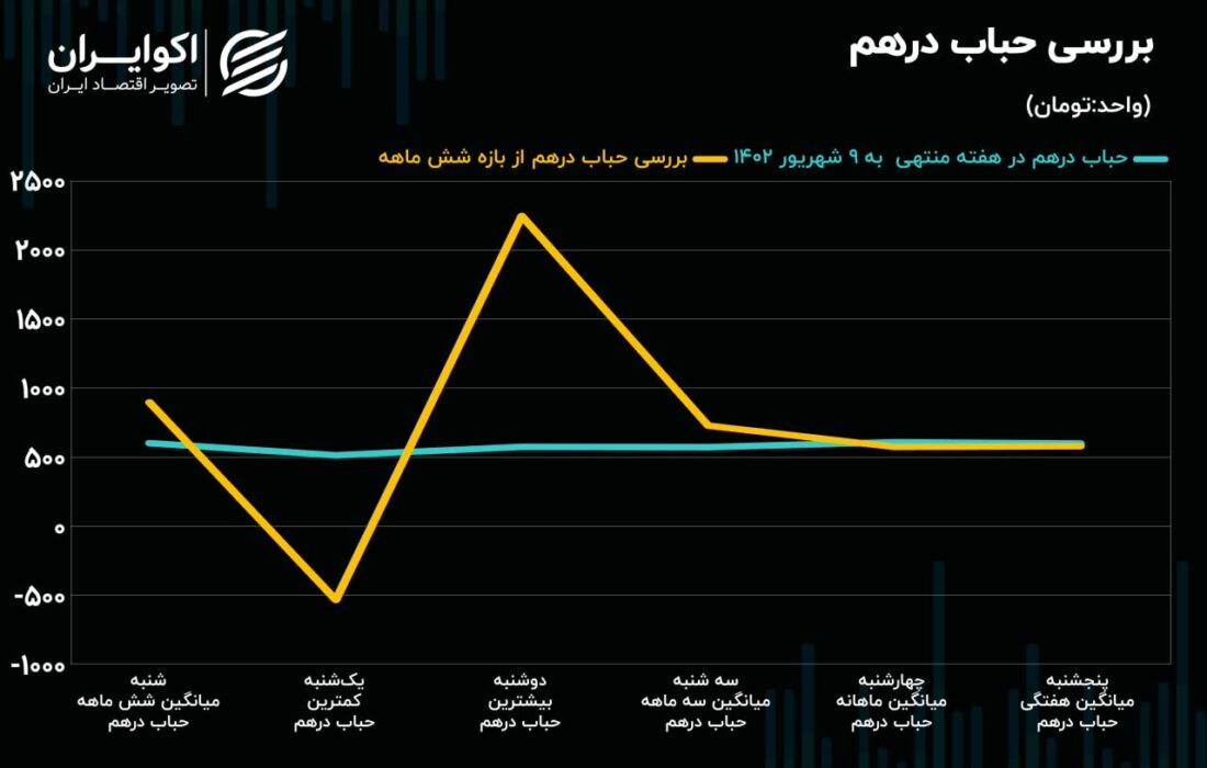 چقدر در ابر از حباب طلا و ارز حمایت می شود؟