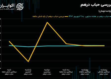 چقدر در ابر از حباب طلا و ارز حمایت می شود؟