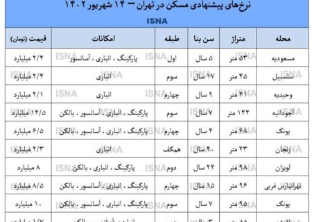 کاهش قیمت مسکن و کاهش سرعت معاملات