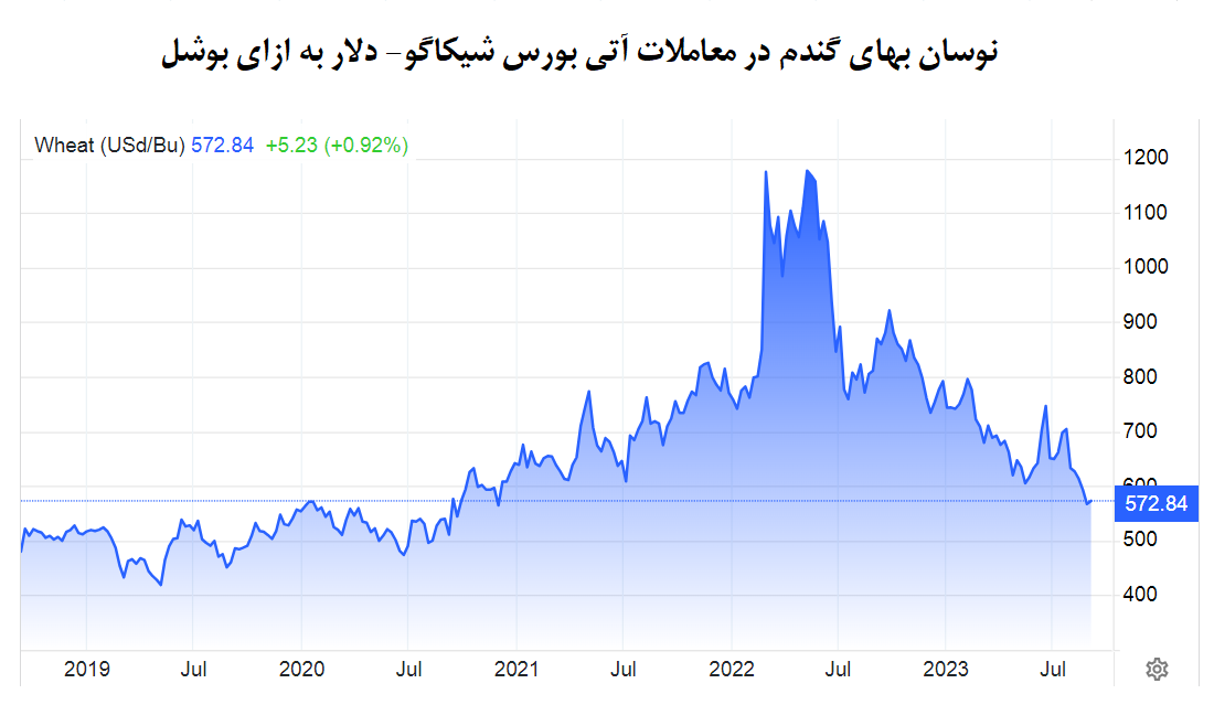 گندم به کمترین قیمت در 33 ماه گذشته رسید