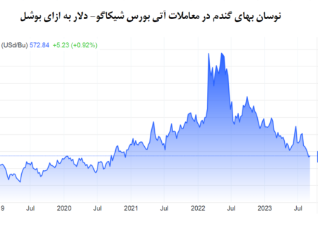 گندم به کمترین قیمت در 33 ماه گذشته رسید