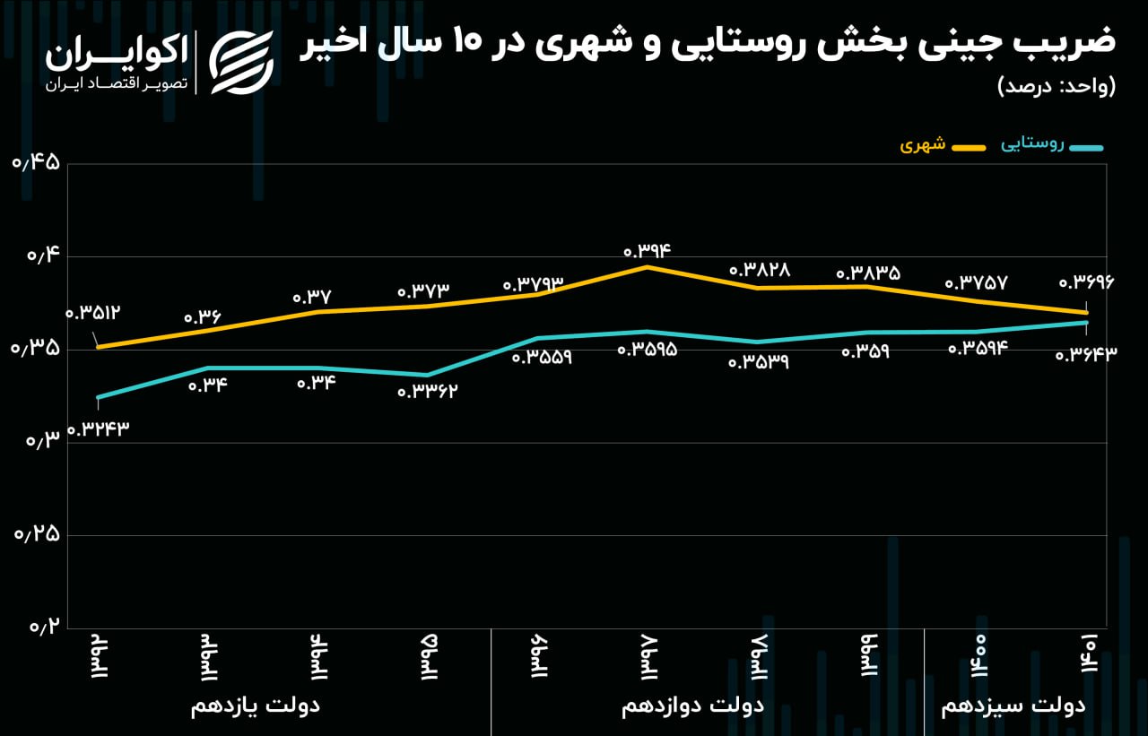 ضریب جینی