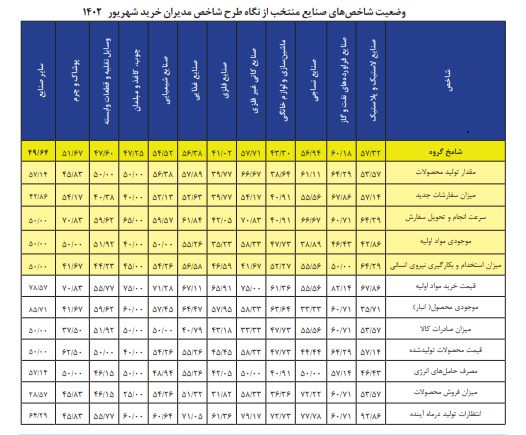 11 صنعت منتخب مورد بررسی قرار گرفتند.  کاهش سفارشات از گره های تولید کننده بزرگ + جدول