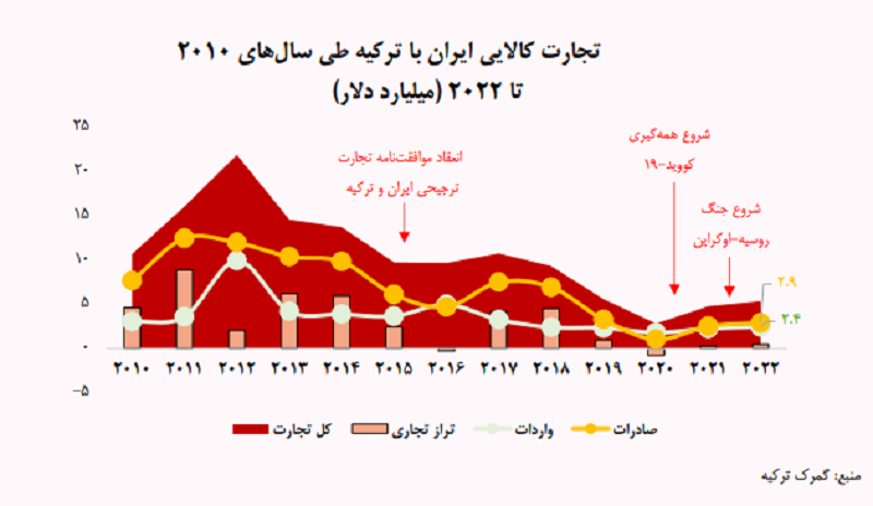 3 نمودار