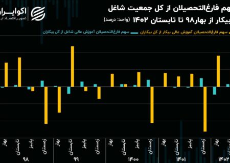 آیا بازار کار به نفع افراد تحصیل کرده است؟