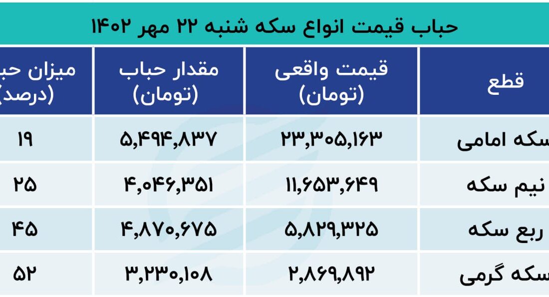 اسرائیل، بازار طلا را بهم ریخت/ سکه در یک‌قدمی کانال جدید