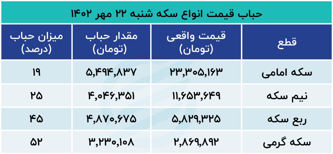 حباب سکه در 22 ام