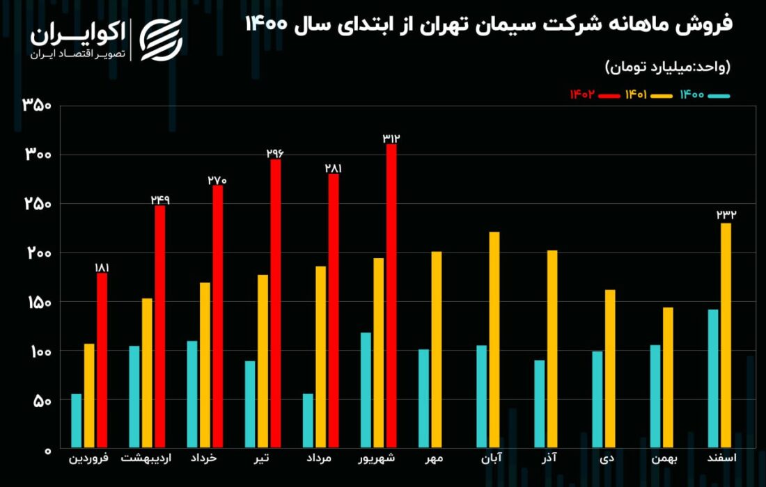 افزایش 59 درصدی فروش سیمان در تهران/ حذف سیمان از بورس کالا رد شد!