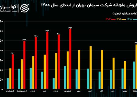 افزایش 59 درصدی فروش سیمان در تهران/ حذف سیمان از بورس کالا رد شد!