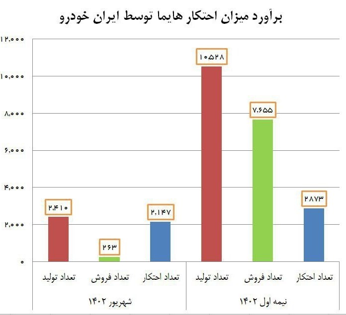 ایران خودرو رسما سند + هایما را تایید کرد