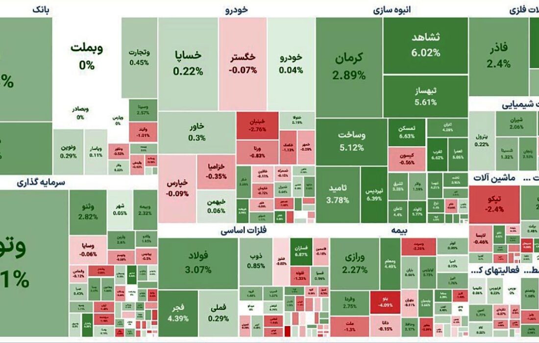 بورس امروز با افزایش 7000 واحدی به کار خود پایان داد