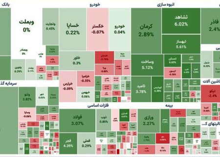 بورس امروز با افزایش 7000 واحدی به کار خود پایان داد