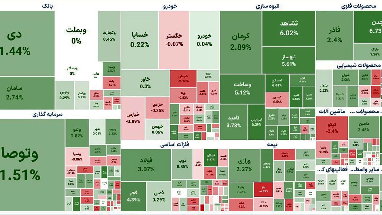 بورس امروز با افزایش 7000 واحدی به کار خود پایان داد