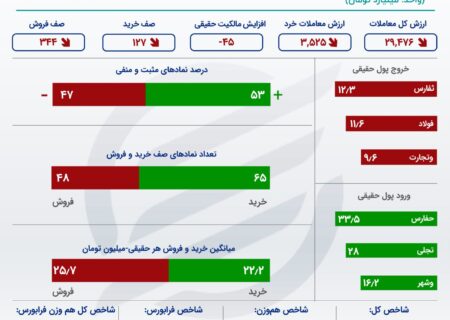 بورس بسته شد؛  میدکو پرمعامله ترین سهام است