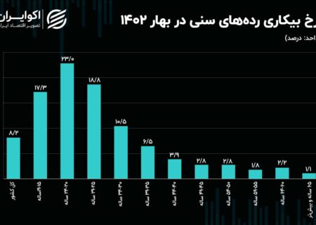 بیشترین نرخ بیکاری در بین جوانان 20 تا 24 ساله است.