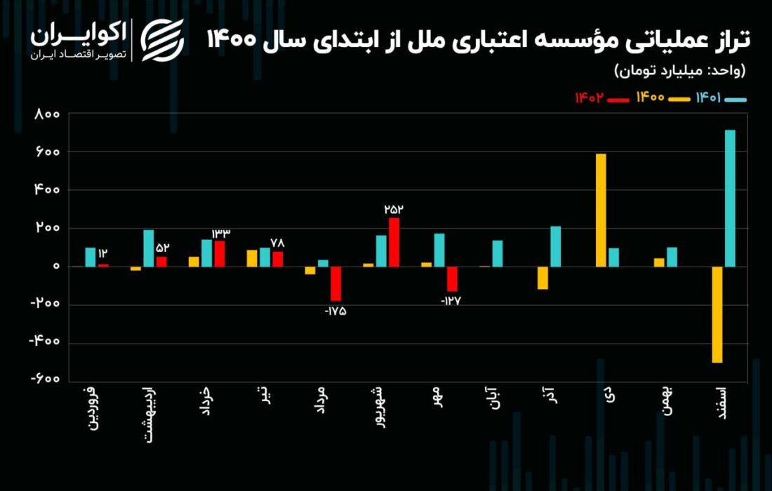 تحلیل بنیادی سهام Vemlall/75% افت تراز عملیاتی در هفت ماهه 1402