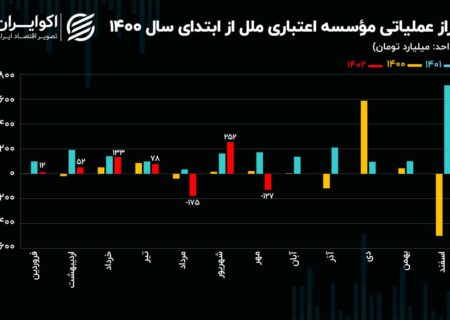 تحلیل بنیادی سهام Vemlall/75% افت تراز عملیاتی در هفت ماهه 1402