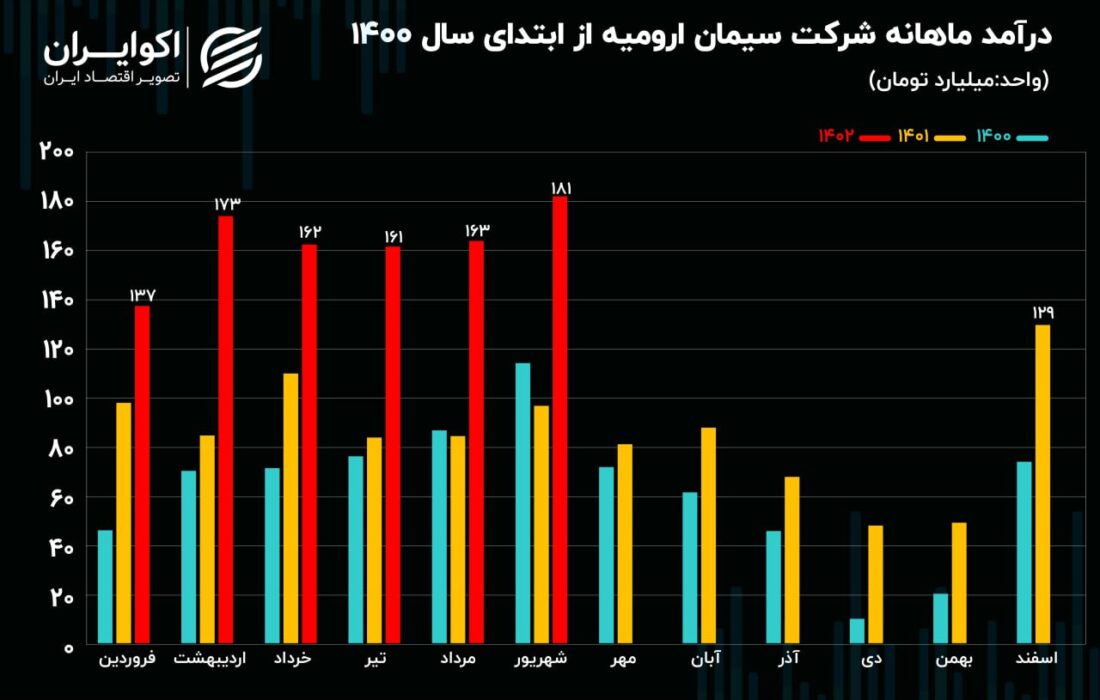 تحلیل بنیادی سهام ساروم / رشد 87 درصدی فروش سیمان ارومیه در شهریور