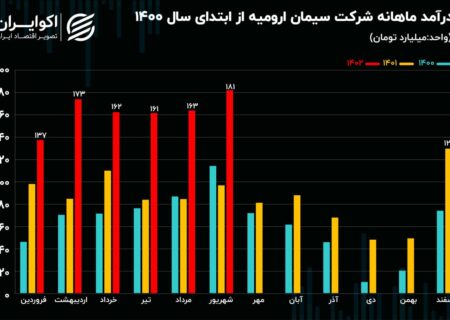 تحلیل بنیادی سهام ساروم / رشد 87 درصدی فروش سیمان ارومیه در شهریور