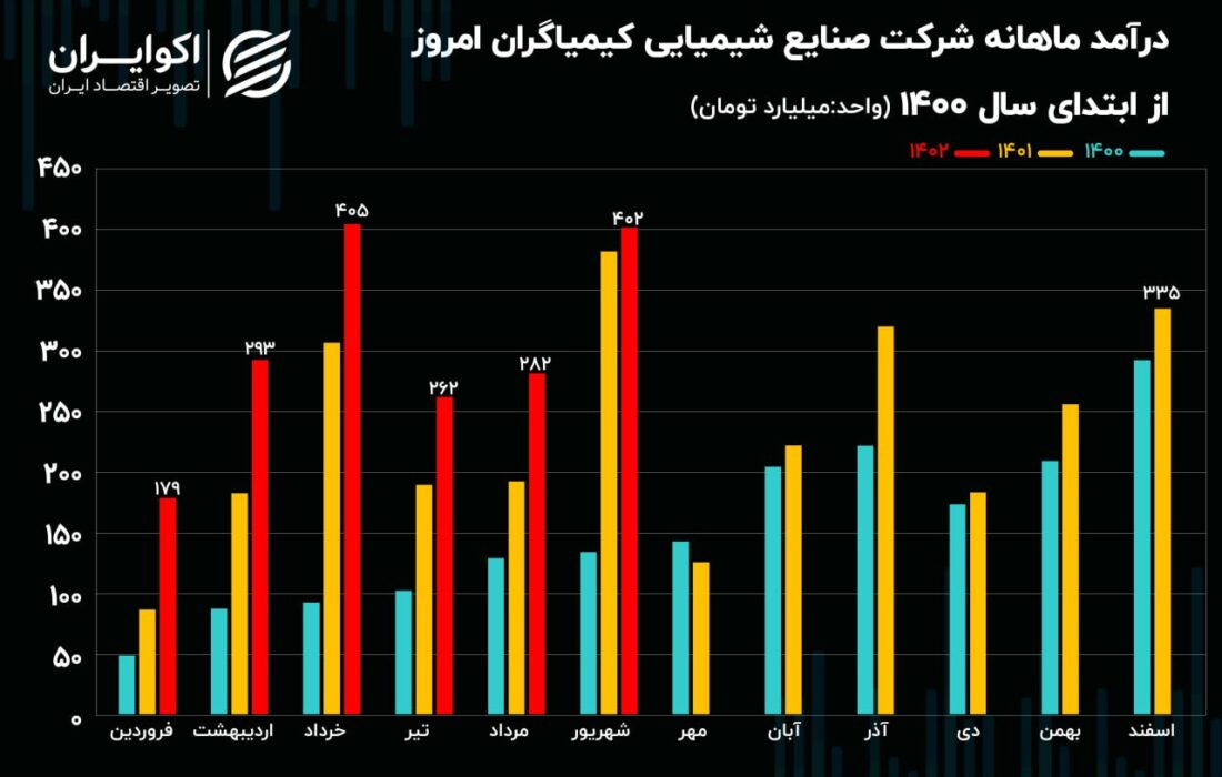 تحلیل بنیادی سهام شمکام / رشد 36 درصدی فروش در شش ماهه 1402