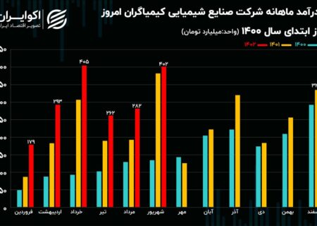 تحلیل بنیادی سهام شمکام / رشد 36 درصدی فروش در شش ماهه 1402