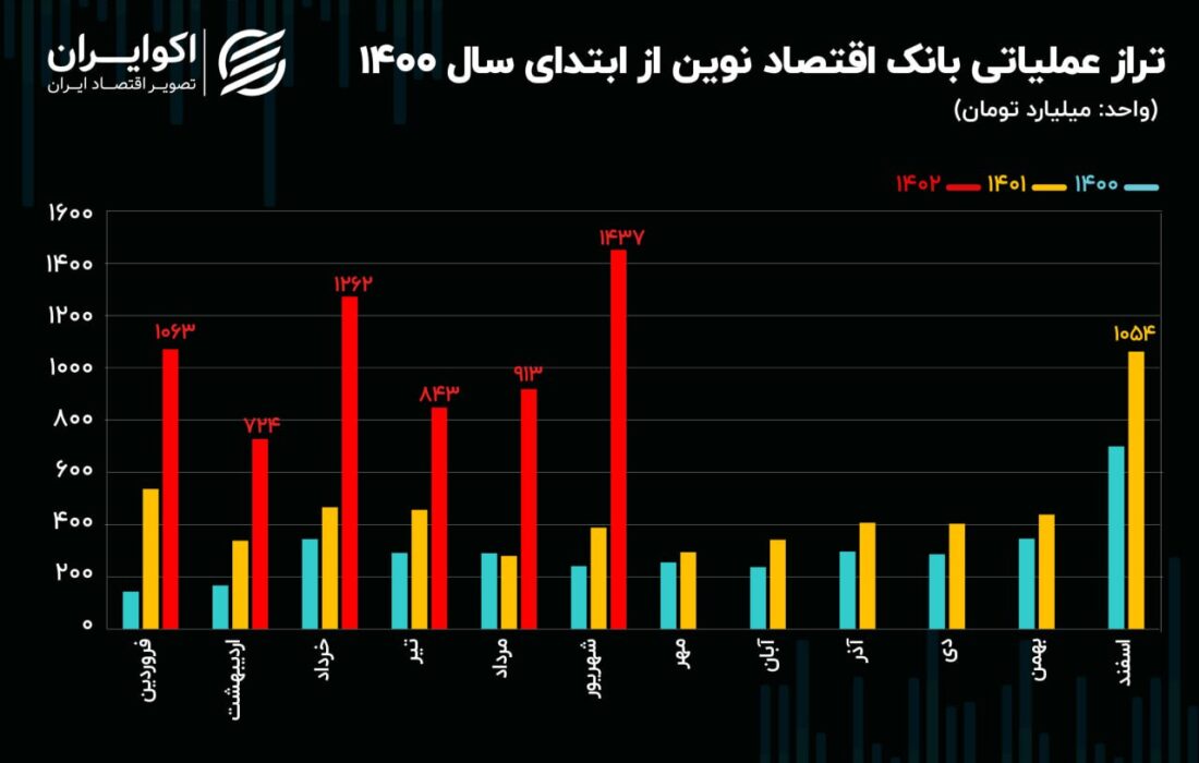 تحلیل بنیادی سهام ونوین / ثبت رکورد بانک اختاز نوین در شهریور 1402